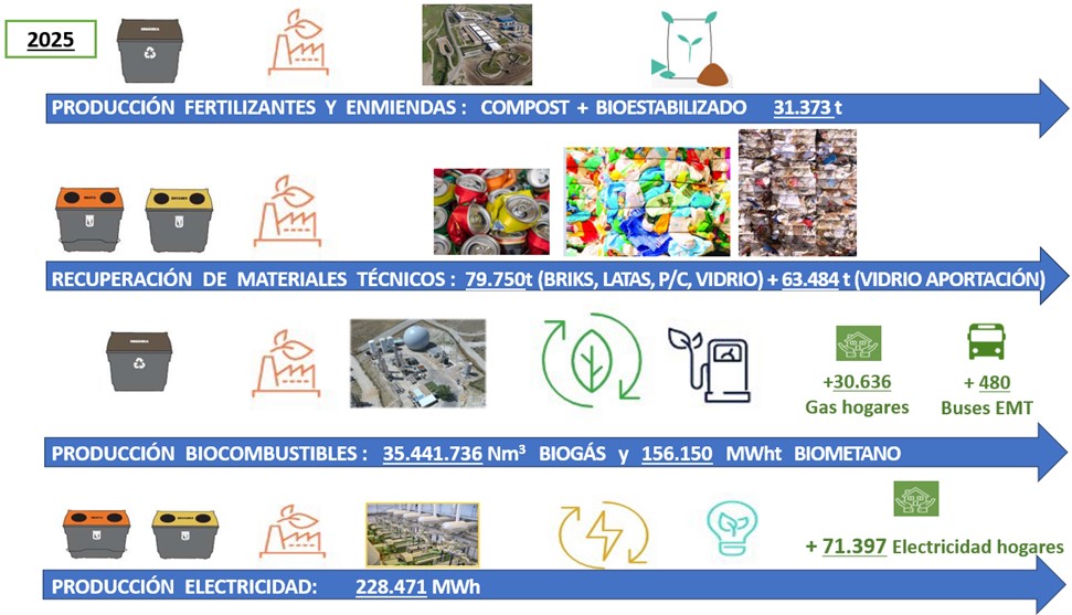 Principales líneas de trabajo de Economía Circular: producción de fertilizantes y enmiendas; recuperación de materiales técnicos; producción de biocombustibles y producción de electricidad