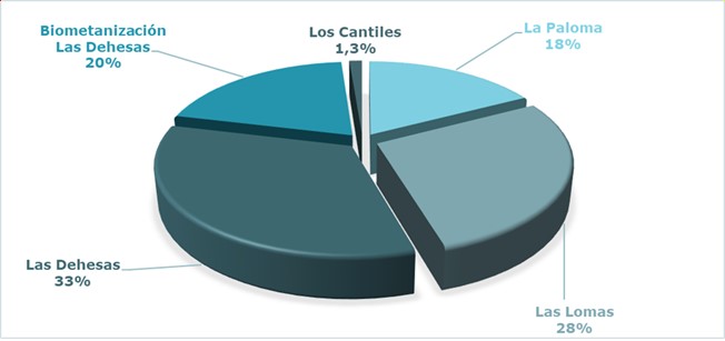 Las Dehesas 33%; Las Lomas 28%; Biometanización Las Dehesas 20%; Las Paloma 18%; Los Cantiles 1%