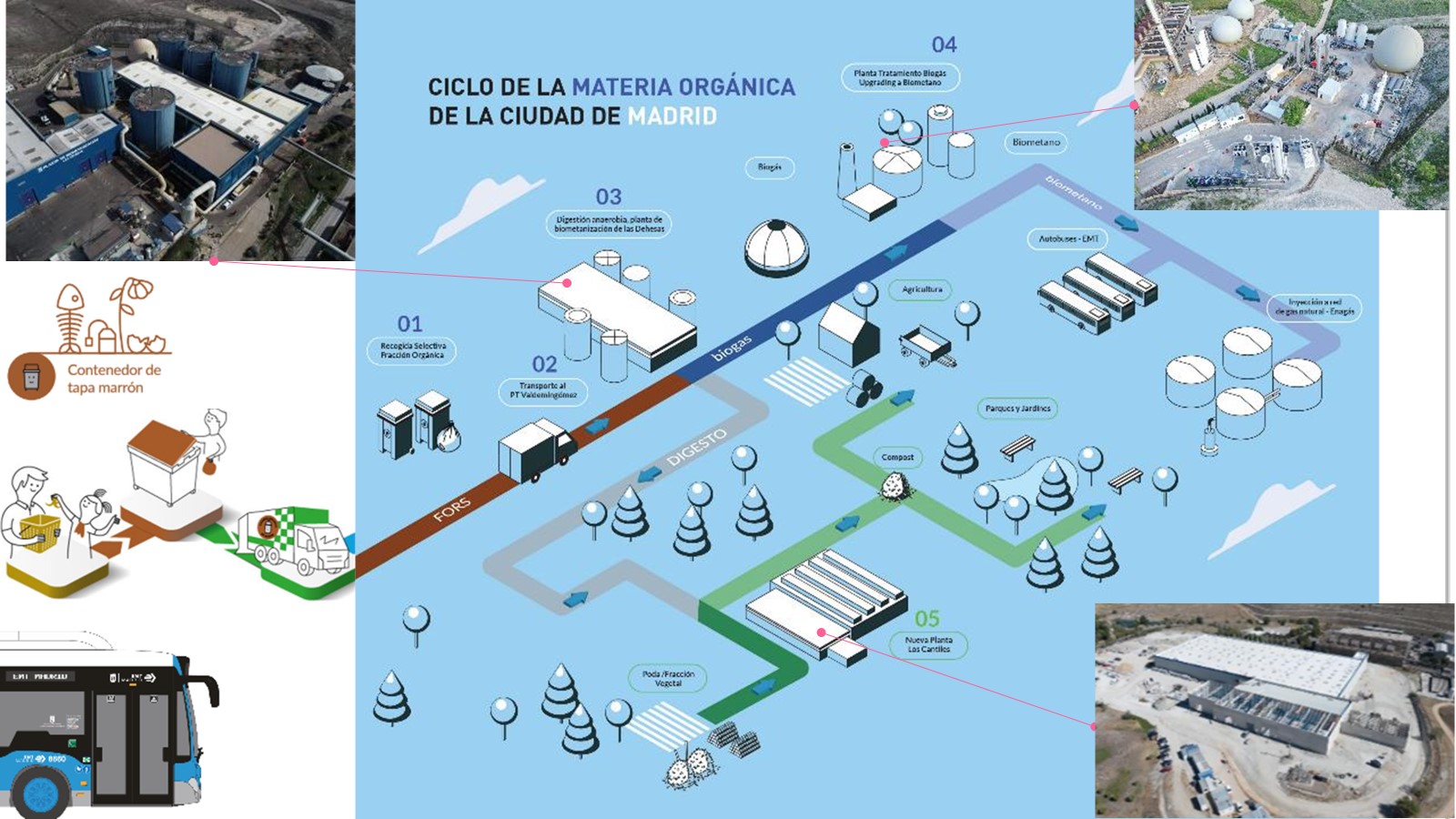 Ciclo de la materia orgánica de la Ciudad de Madrid