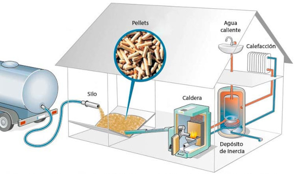 Esquema de una instalaci&oacute;n de caldera de pellets