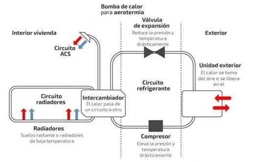 Esquema del funcionamiento de una bomba de calor