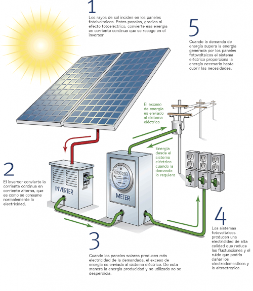 Esquema de una instalaci&oacute;n fotovoltaica