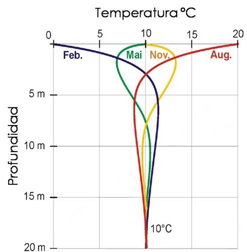 Grafico de variaci&oacute;n de temperatura en funci&oacute;n de la profundidad