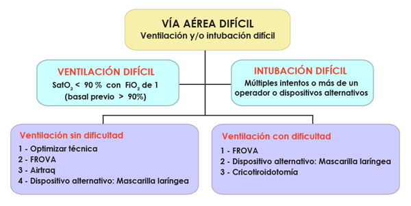 Esquema Vía aérea difícil