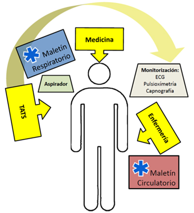 Disposición del equipo